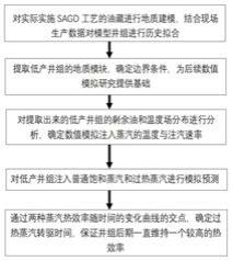 一种以热效率确定过热蒸汽SAGD后期转驱时机的方法