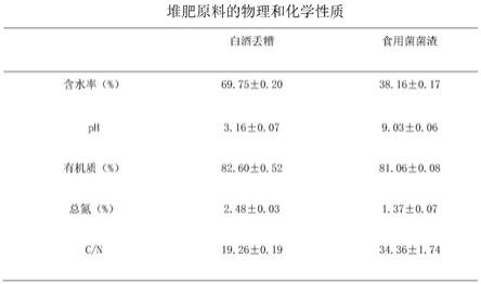 一种食用菌菌渣协同白酒丢糟堆肥的方法