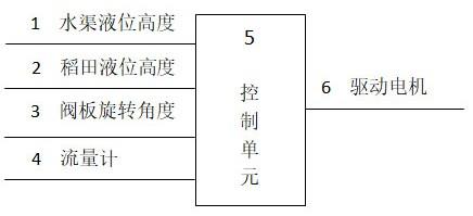 一种水稻灌溉液位控制系统的制作方法