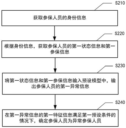 确定异常参保人员的方法、装置、设备及介质与流程