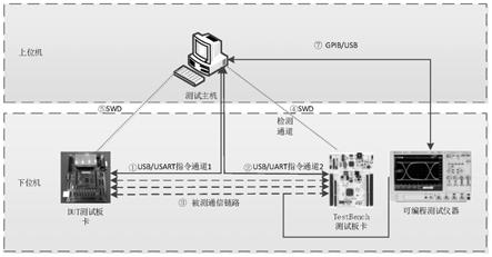 一种微控制器芯片通信类接口测试系统及其方法与流程