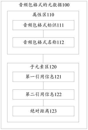 基于音床音频包格式元数据和产生方法、设备及介质与流程