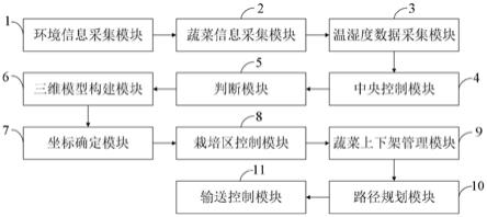 一种蔬菜立体栽培智能物流工作系统