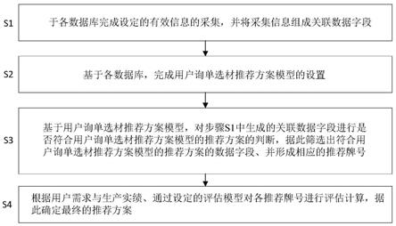 一种基于大数据分析技术的电工钢用户选材询单推荐方法与流程