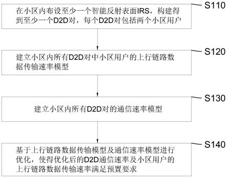 分布式智能反射表面辅助D2D通信方法及系统与流程