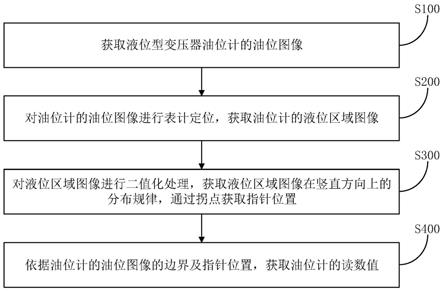 一种液位型变压器油位计识别方法及系统与流程