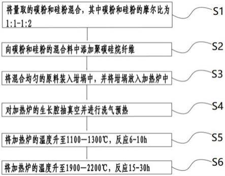 一种碳化硅粉料的合成方法与流程