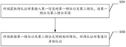 一种身份认证方法、装置、设备及介质与流程