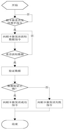 一种通过射频识别传输License的方法