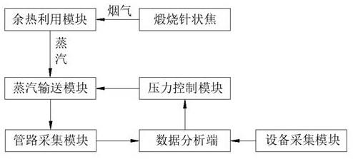 基于智能压力分级控制的针状焦生产蒸汽系统的制作方法