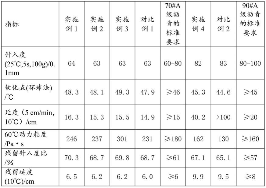 一种基于糠醛抽出油调合的沥青及其制备方法与流程