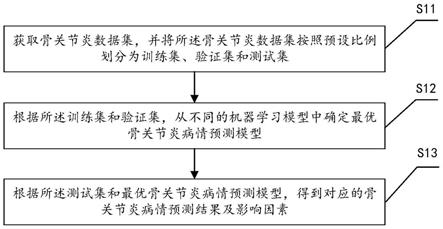 一种骨关节炎病情预测方法、系统、计算机设备及介质