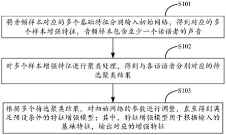 模型训练方法、装置、设备以及存储介质与流程