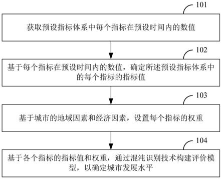 城市发展水平确定方法、装置及终端设备与流程