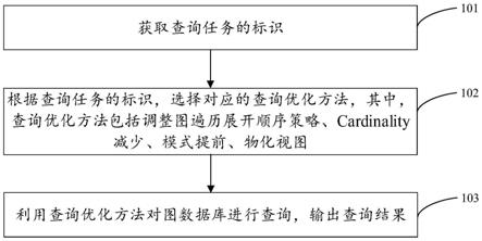 基于科技咨询大规模图数据的查询任务优化方法