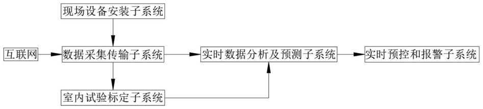 混凝土等效龄期实时无损监测系统的制作方法