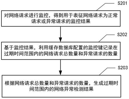 网络异常检测方法及装置与流程