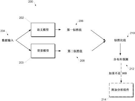 用于分布外检测的似然比的制作方法