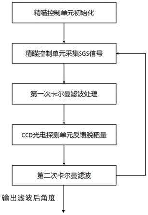 一种空间光通信精瞄单元的传感器数据融合方法及系统与流程