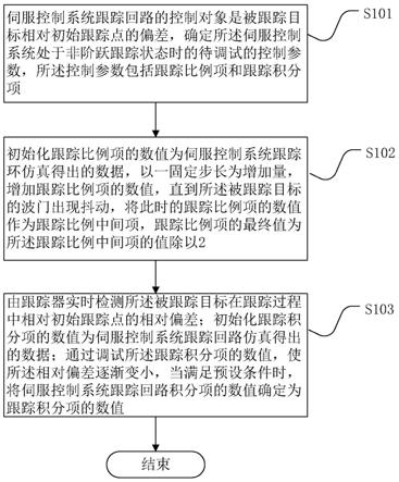 伺服控制系统非阶跃跟踪状态下控制参数调试方法及装置与流程