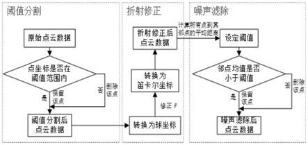 一种水下目标激光点云数据三维重建算法