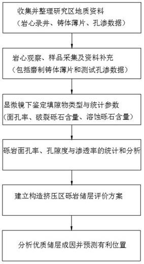 一种构造挤压区砾岩储层评价方法