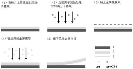 基于反应离子刻蚀的柔性可拉伸金膜电极及其制备方法