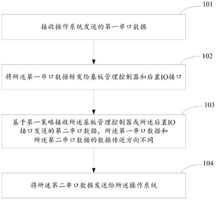 一种串口数据处理方法、装置及电子设备与流程