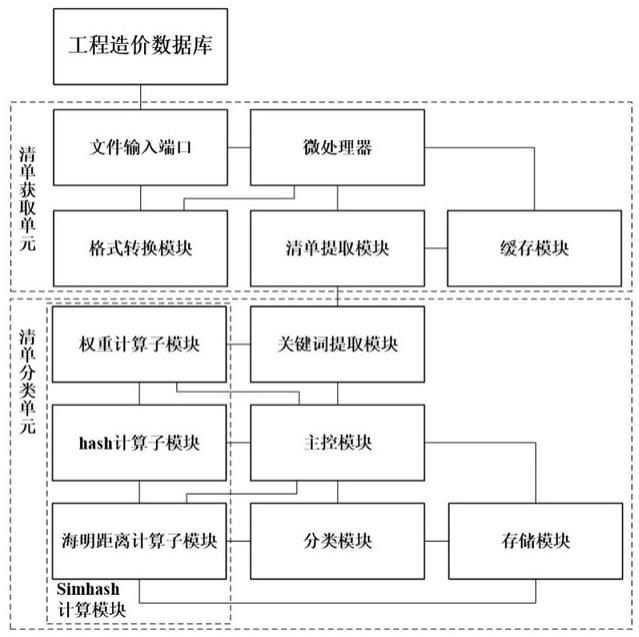 一种工程造价清单归集系统及其方法与流程