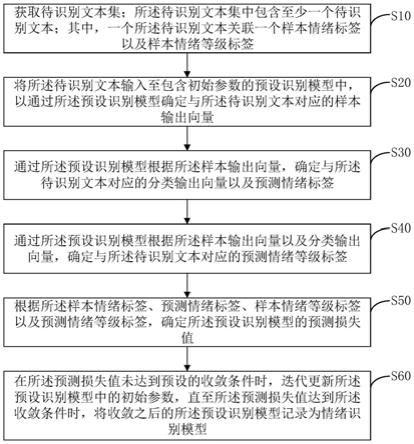 情绪识别模型训练、语音交互方法、装置、设备及介质与流程