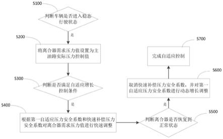 主油压自适应控制方法、装置、设备及存储介质与流程