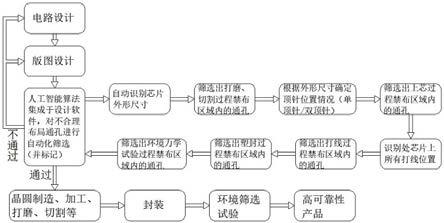 一种基于人工智能算法的封装芯片加工方法与流程