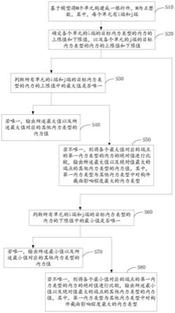 内力提取方法、装置、设备及可读存储介质与流程