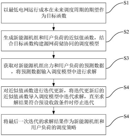 一种新能源耦合背景下的源网荷储协同调度方法与流程