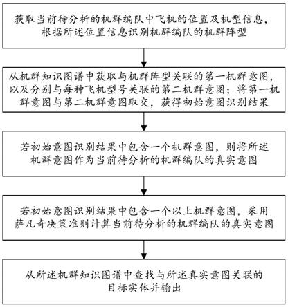 一种机群意图识别方法、装置、计算机设备及可读介质