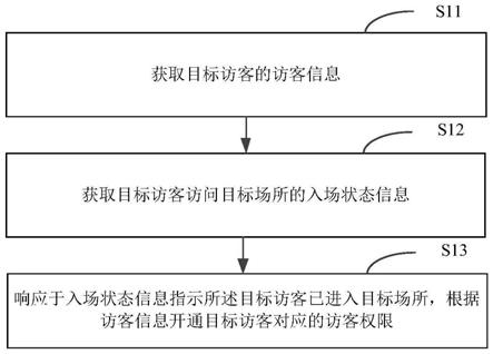 访客权限管理方法及装置、电子设备和存储介质与流程