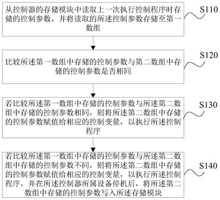 一种控制参数处理方法、装置、存储介质及控制器与流程