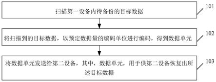 数据备份方法、装置以及存储介质与流程