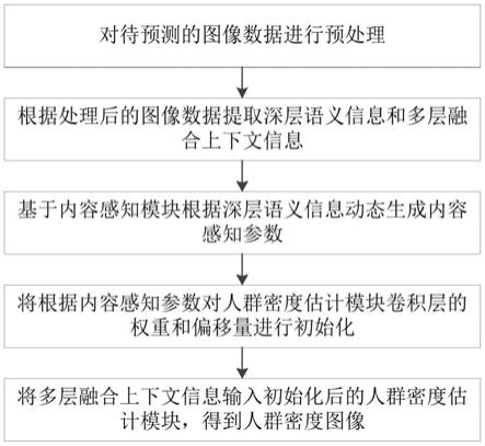 一种基于内容感知模块的人群密度估计方法及系统