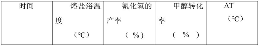 一种甲醇气相催化氨氧化生产氰化氢的催化剂及其制备方法和应用与流程