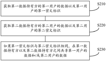 共享数据的方法和装置与流程