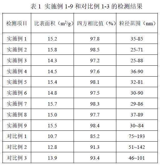 一种纳米级钛酸钡粉体及其制备工艺的制作方法