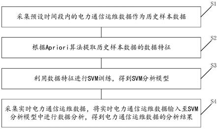 一种电力通信运维数据分析方法、装置及存储介质与流程