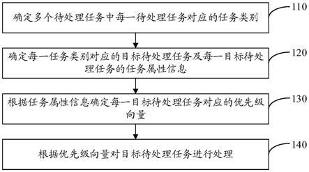 任务处理方法、装置、电子设备及存储介质与流程