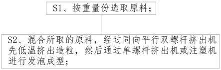 一种新型发泡材料及其生产方法与流程