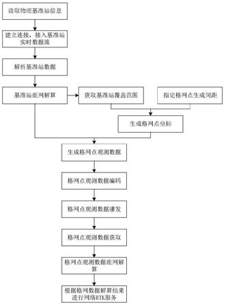 一种利用虚拟基准站进行重构的网络RTK服务方法与流程