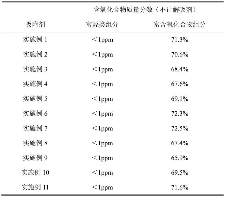 一种深度脱除费托合成油中含氧化合物吸附剂及制备方法与流程