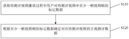 视频主观测评数据的获取方法、装置、电子设备及介质与流程