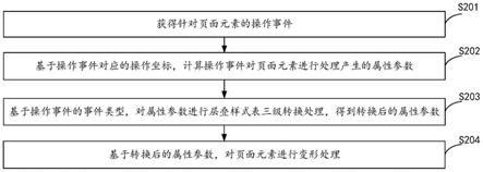 一种页面元素的处理方法、设备及计算机可读存储介质与流程