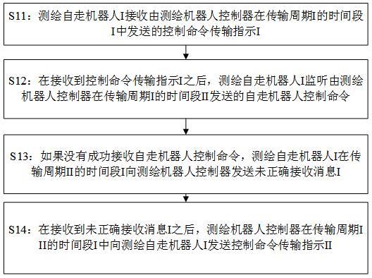 一种远程控制地质测绘自走机器人的方法及系统与流程